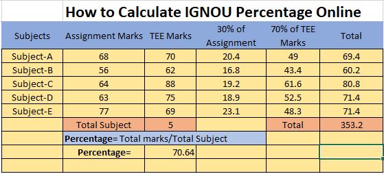 Calculate-IGNOU-Percentage-Online