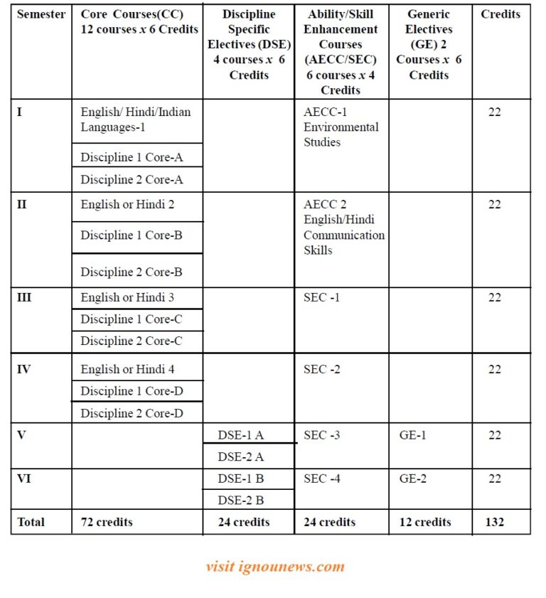 ignou-bag-course-structure-and-credit-system-ignou-news